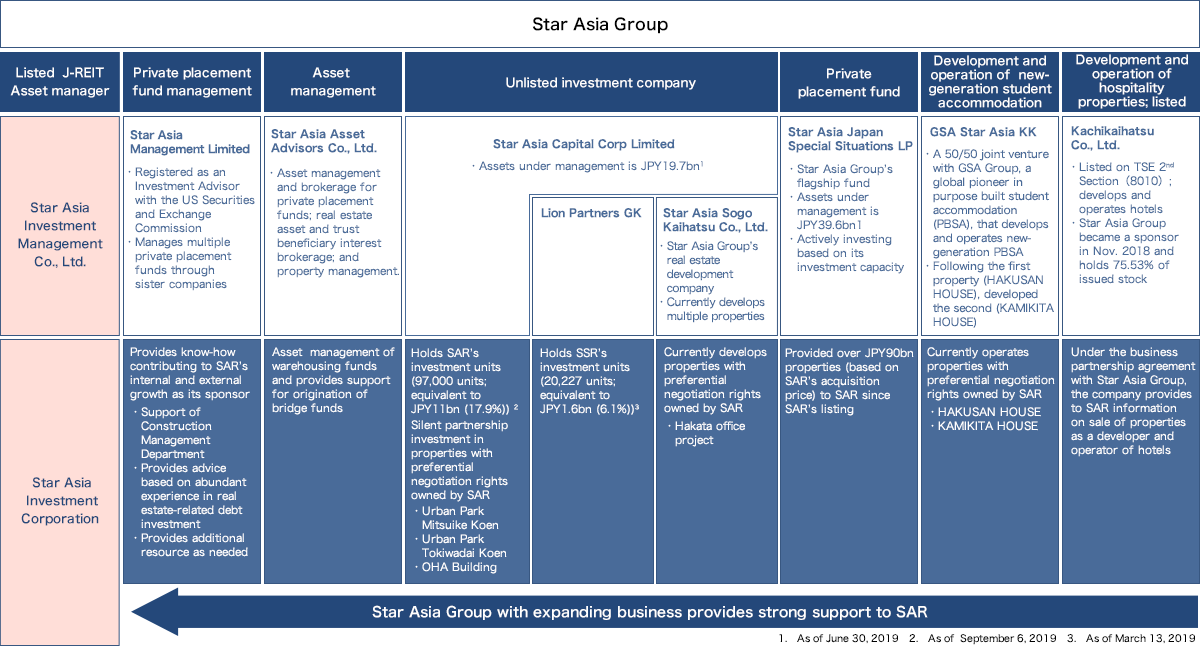 SAR’s Structure for Property Acquisition